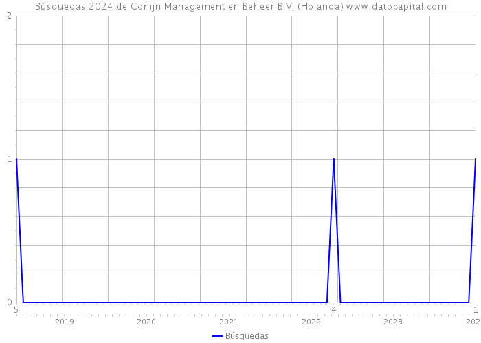 Búsquedas 2024 de Conijn Management en Beheer B.V. (Holanda) 