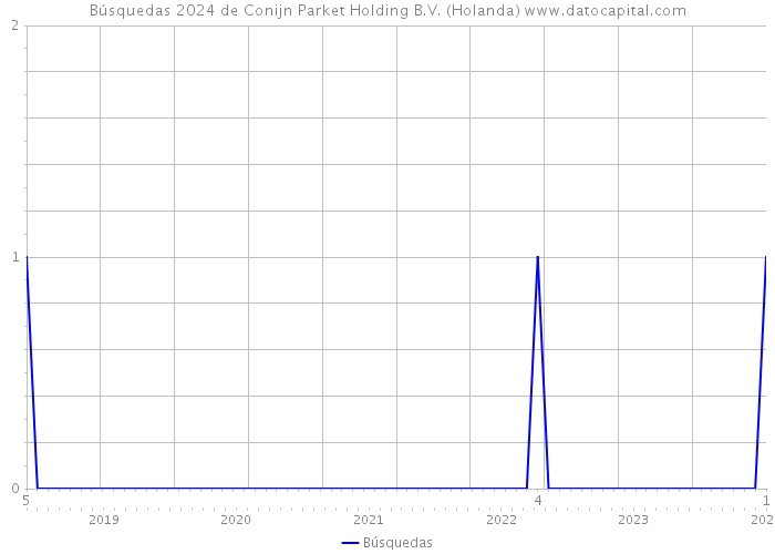 Búsquedas 2024 de Conijn Parket Holding B.V. (Holanda) 