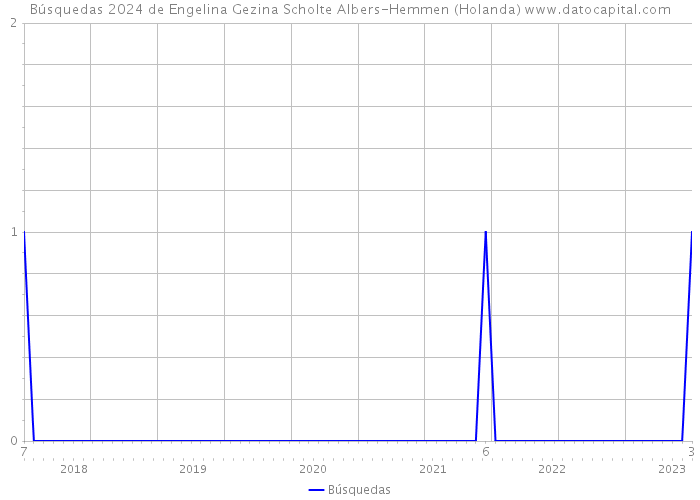 Búsquedas 2024 de Engelina Gezina Scholte Albers-Hemmen (Holanda) 