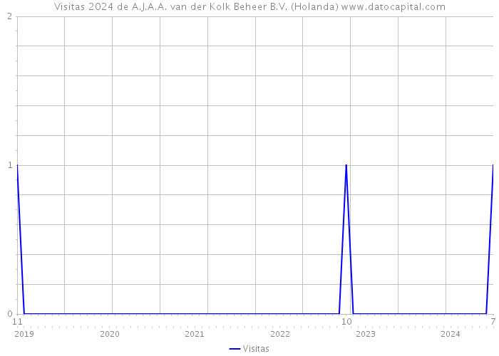 Visitas 2024 de A.J.A.A. van der Kolk Beheer B.V. (Holanda) 