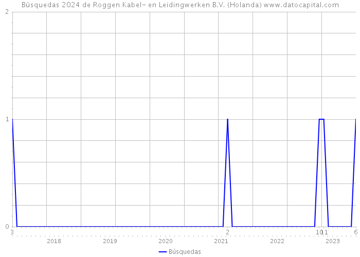 Búsquedas 2024 de Roggen Kabel- en Leidingwerken B.V. (Holanda) 
