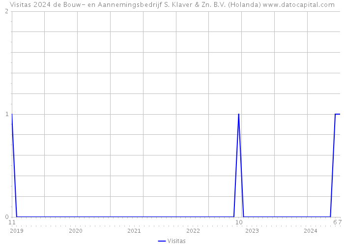 Visitas 2024 de Bouw- en Aannemingsbedrijf S. Klaver & Zn. B.V. (Holanda) 