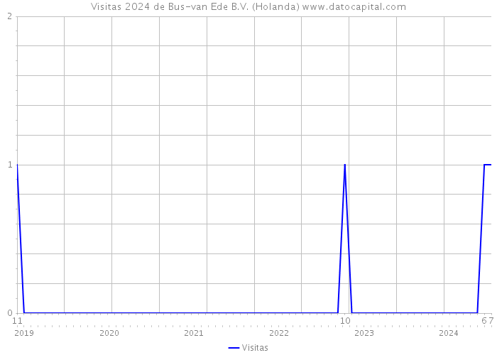 Visitas 2024 de Bus-van Ede B.V. (Holanda) 