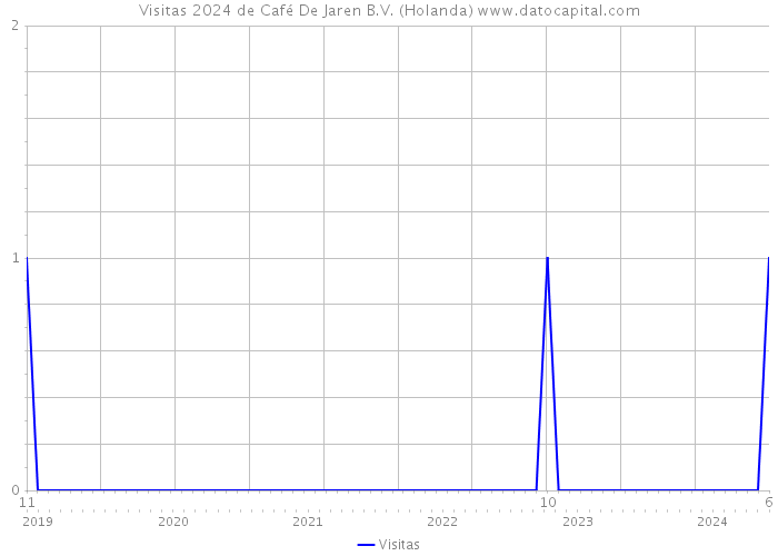 Visitas 2024 de Café De Jaren B.V. (Holanda) 