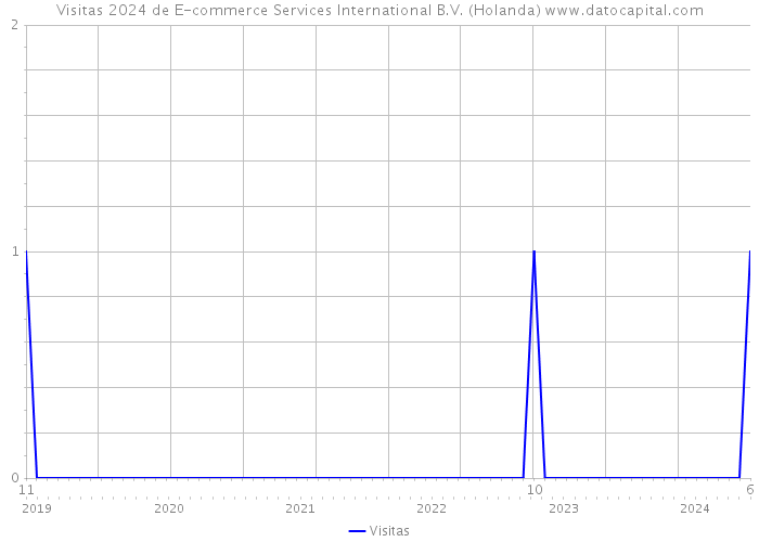 Visitas 2024 de E-commerce Services International B.V. (Holanda) 