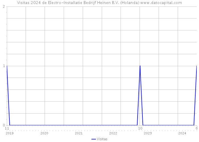 Visitas 2024 de Electro-Installatie Bedrijf Heinen B.V. (Holanda) 