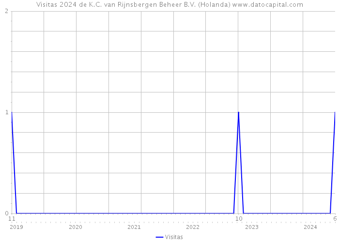 Visitas 2024 de K.C. van Rijnsbergen Beheer B.V. (Holanda) 