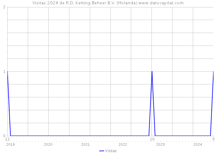 Visitas 2024 de R.D. Ketting Beheer B.V. (Holanda) 