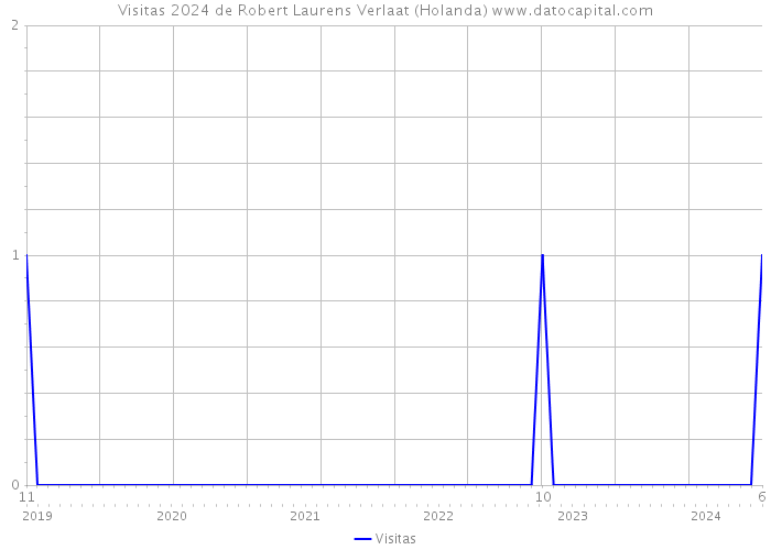 Visitas 2024 de Robert Laurens Verlaat (Holanda) 