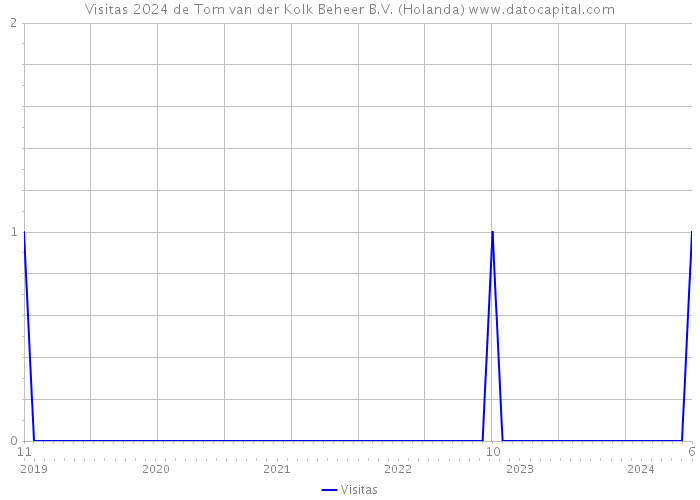 Visitas 2024 de Tom van der Kolk Beheer B.V. (Holanda) 