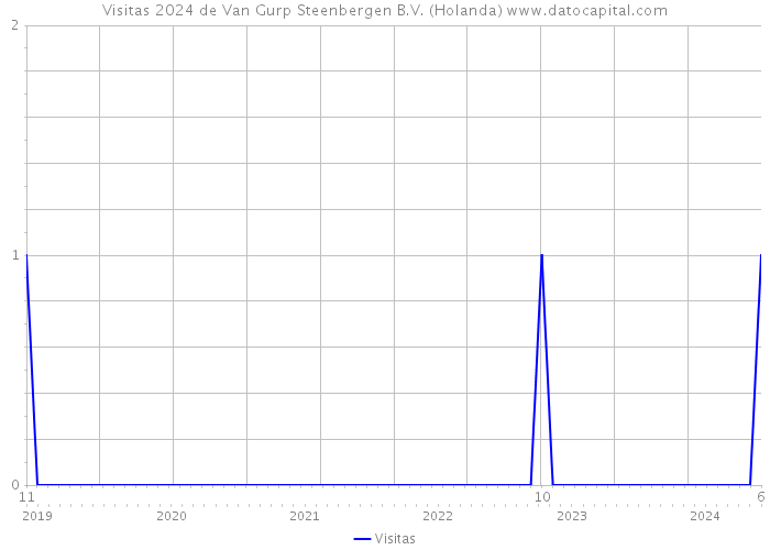 Visitas 2024 de Van Gurp Steenbergen B.V. (Holanda) 