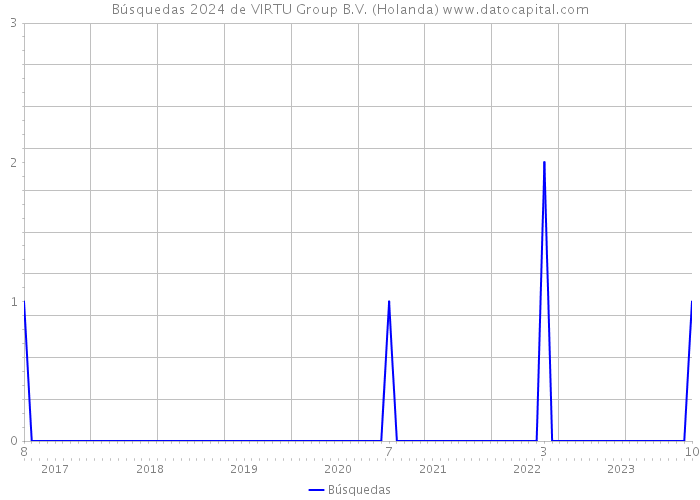 Búsquedas 2024 de VIRTU Group B.V. (Holanda) 