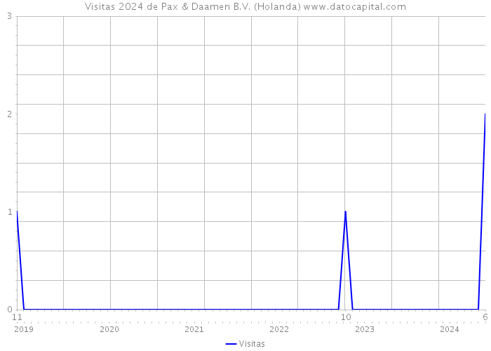 Visitas 2024 de Pax & Daamen B.V. (Holanda) 