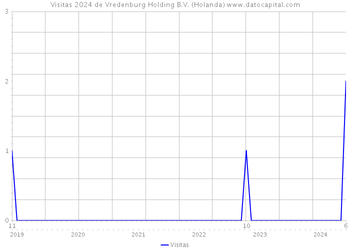 Visitas 2024 de Vredenburg Holding B.V. (Holanda) 