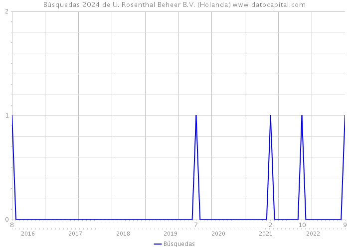 Búsquedas 2024 de U. Rosenthal Beheer B.V. (Holanda) 