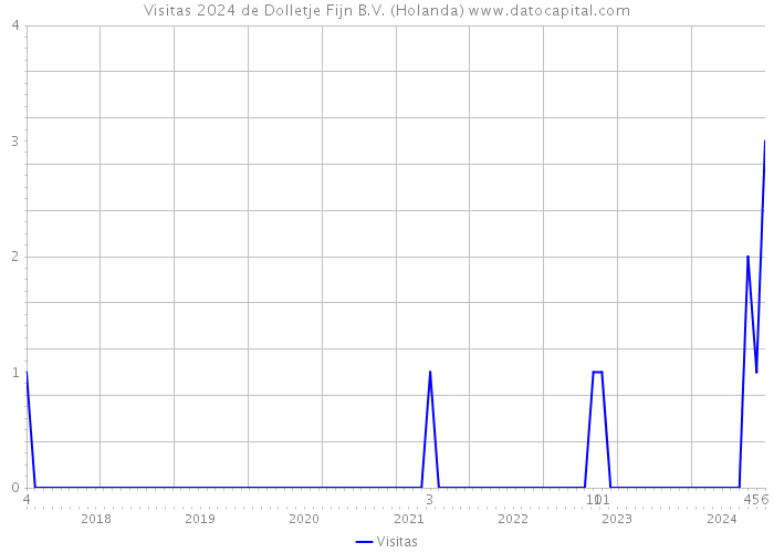 Visitas 2024 de Dolletje Fijn B.V. (Holanda) 