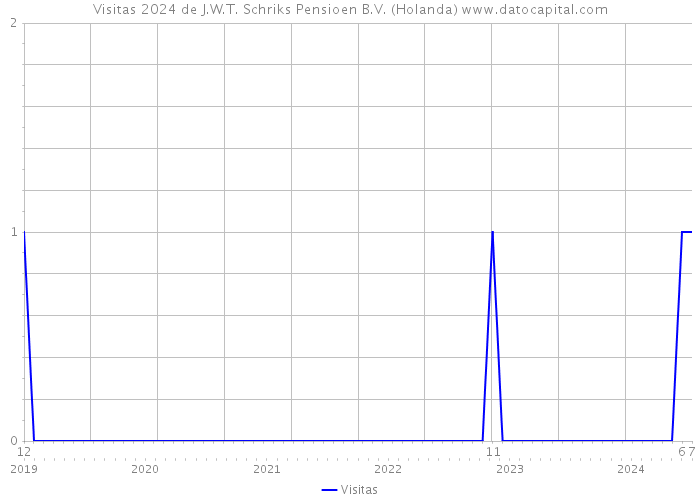 Visitas 2024 de J.W.T. Schriks Pensioen B.V. (Holanda) 