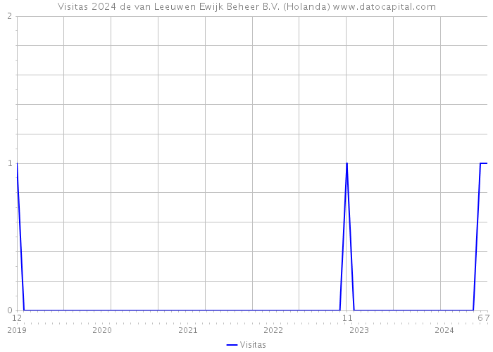 Visitas 2024 de van Leeuwen Ewijk Beheer B.V. (Holanda) 