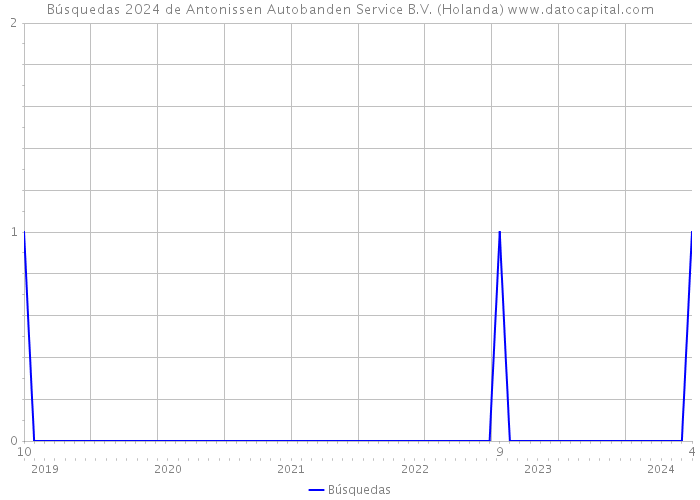 Búsquedas 2024 de Antonissen Autobanden Service B.V. (Holanda) 