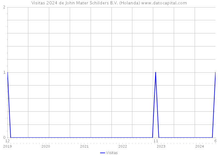 Visitas 2024 de John Mater Schilders B.V. (Holanda) 