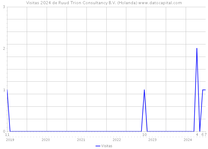 Visitas 2024 de Ruud Trion Consultancy B.V. (Holanda) 