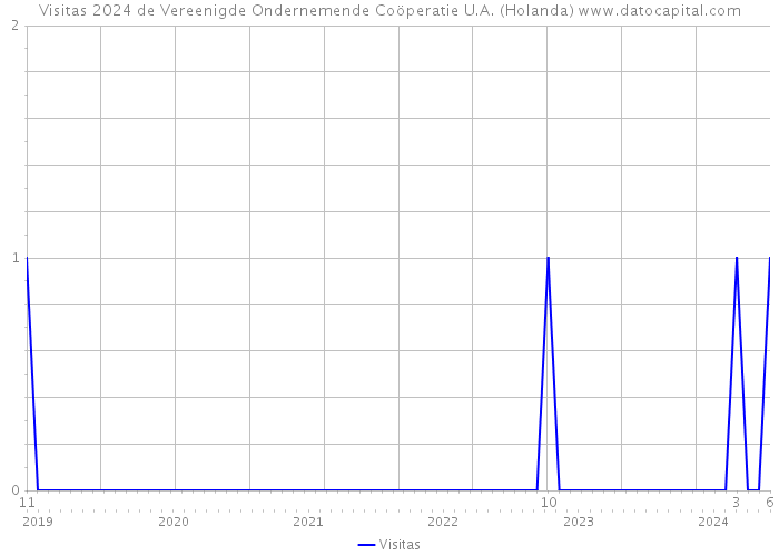 Visitas 2024 de Vereenigde Ondernemende Coöperatie U.A. (Holanda) 