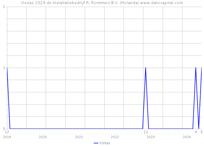 Visitas 2024 de Installatiebedrijf R. Rommers B.V. (Holanda) 