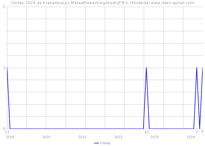 Visitas 2024 de Kranenburg's Metaalbewerkingsbedrijf B.V. (Holanda) 