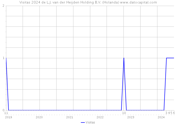 Visitas 2024 de L.J. van der Heijden Holding B.V. (Holanda) 