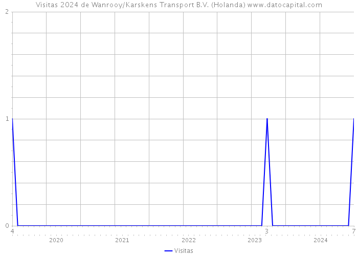 Visitas 2024 de Wanrooy/Karskens Transport B.V. (Holanda) 