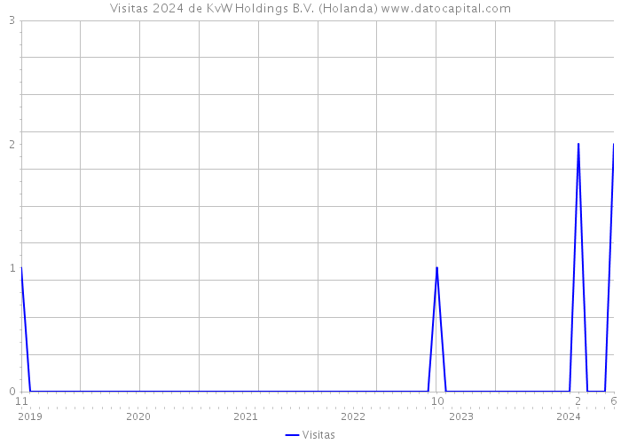 Visitas 2024 de KvW Holdings B.V. (Holanda) 