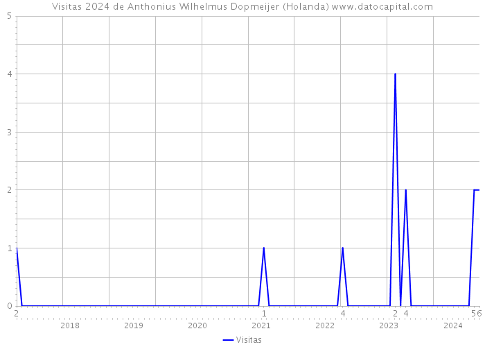 Visitas 2024 de Anthonius Wilhelmus Dopmeijer (Holanda) 