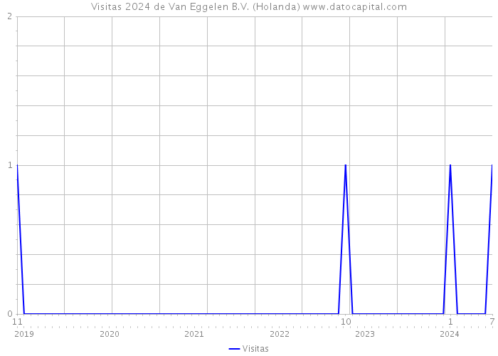 Visitas 2024 de Van Eggelen B.V. (Holanda) 