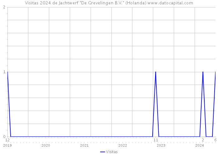 Visitas 2024 de Jachtwerf 