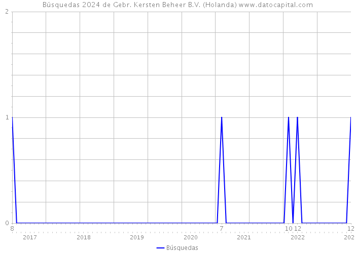 Búsquedas 2024 de Gebr. Kersten Beheer B.V. (Holanda) 