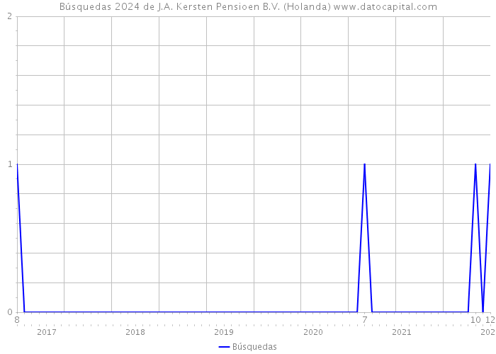 Búsquedas 2024 de J.A. Kersten Pensioen B.V. (Holanda) 