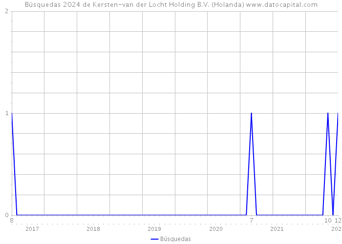 Búsquedas 2024 de Kersten-van der Locht Holding B.V. (Holanda) 