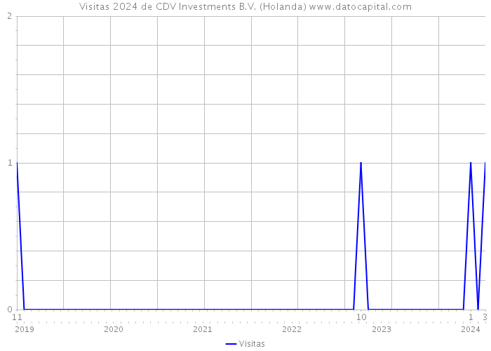 Visitas 2024 de CDV Investments B.V. (Holanda) 