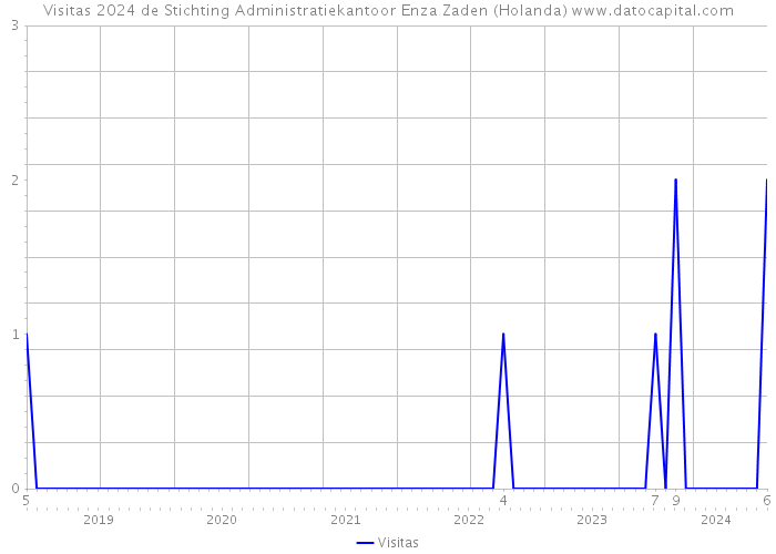 Visitas 2024 de Stichting Administratiekantoor Enza Zaden (Holanda) 