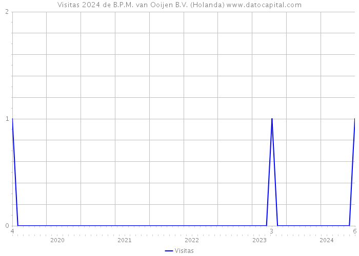 Visitas 2024 de B.P.M. van Ooijen B.V. (Holanda) 