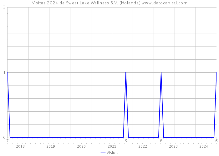 Visitas 2024 de Sweet Lake Wellness B.V. (Holanda) 