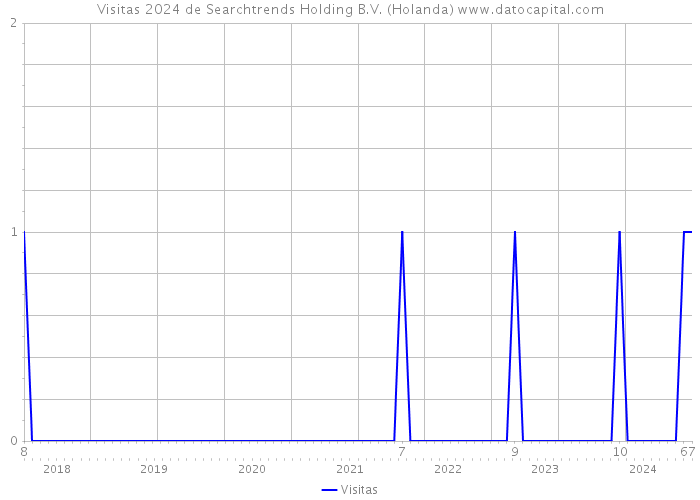 Visitas 2024 de Searchtrends Holding B.V. (Holanda) 