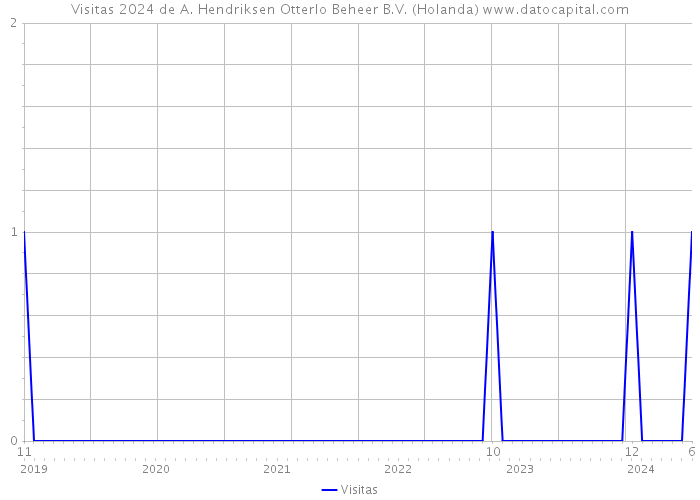 Visitas 2024 de A. Hendriksen Otterlo Beheer B.V. (Holanda) 