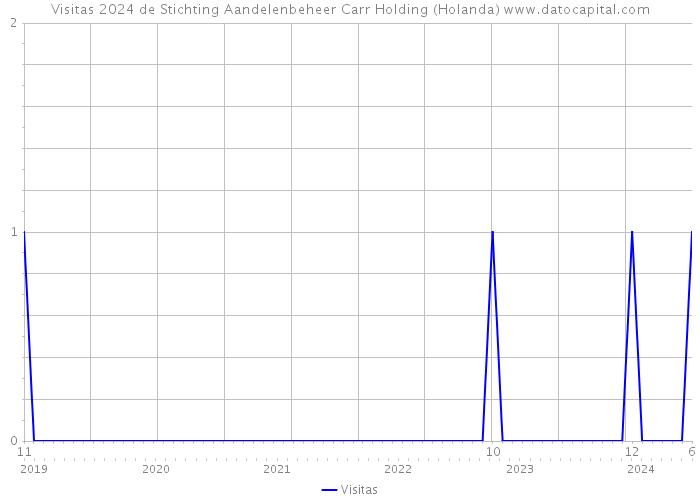 Visitas 2024 de Stichting Aandelenbeheer Carr Holding (Holanda) 