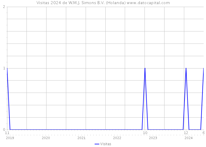 Visitas 2024 de W.M.J. Simons B.V. (Holanda) 