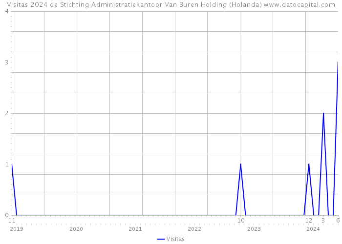 Visitas 2024 de Stichting Administratiekantoor Van Buren Holding (Holanda) 