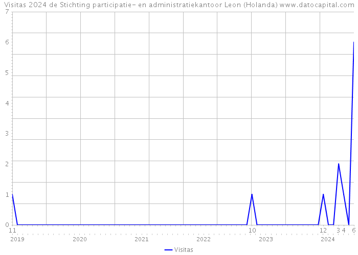 Visitas 2024 de Stichting participatie- en administratiekantoor Leon (Holanda) 