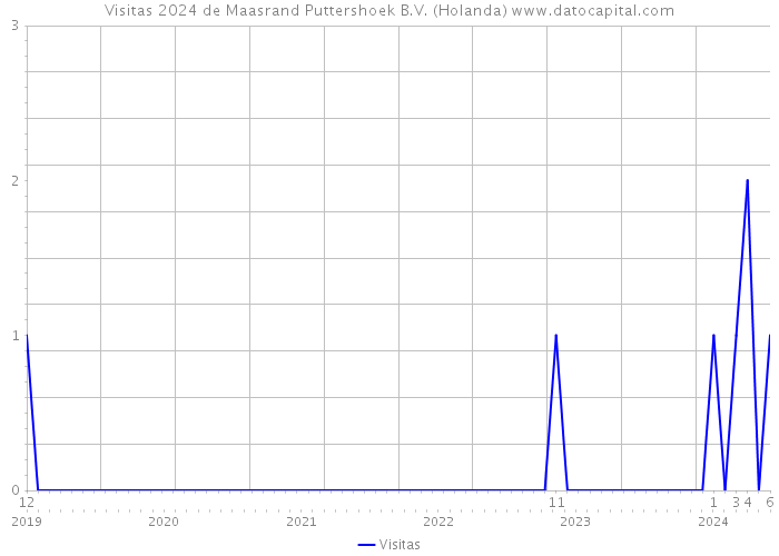 Visitas 2024 de Maasrand Puttershoek B.V. (Holanda) 