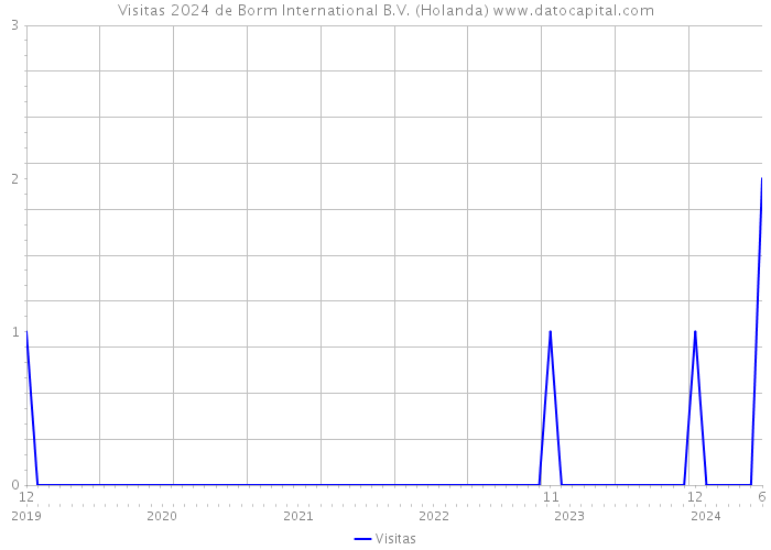 Visitas 2024 de Borm International B.V. (Holanda) 