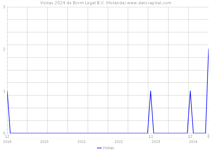 Visitas 2024 de Borm Legal B.V. (Holanda) 